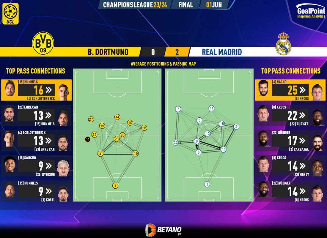 GoalPoint-2024-06-01-Dortmund-Real-Madrid-Champions-League-202324-pass-network