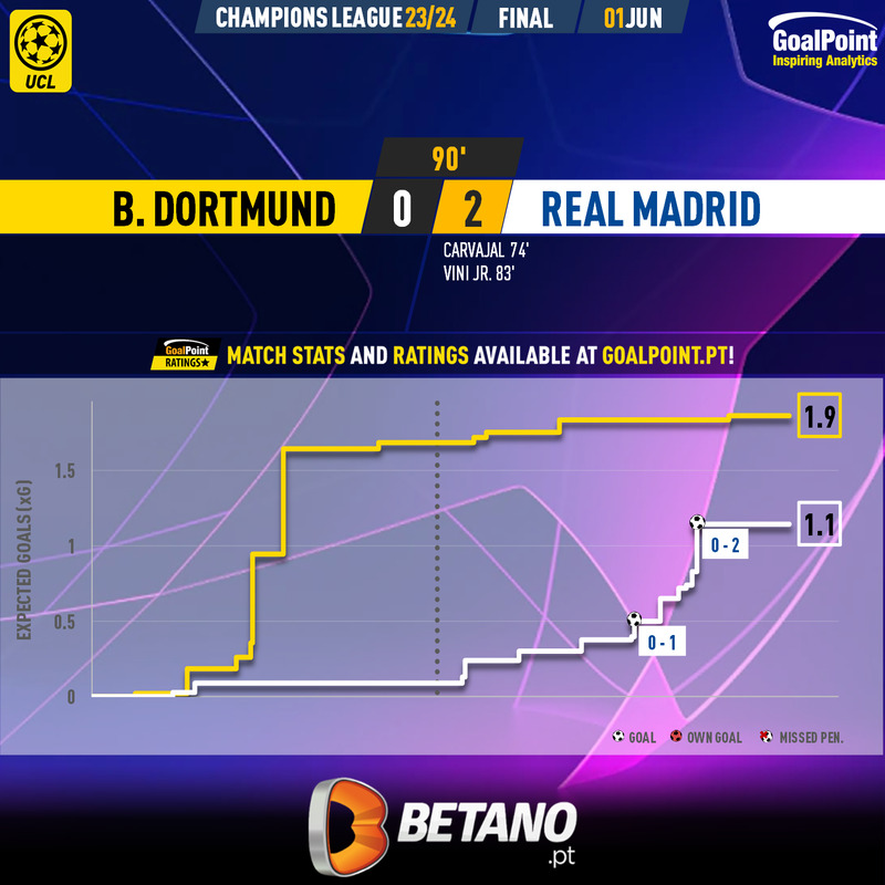 GoalPoint-2024-06-01-Dortmund-Real-Madrid-Champions-League-202324-xG