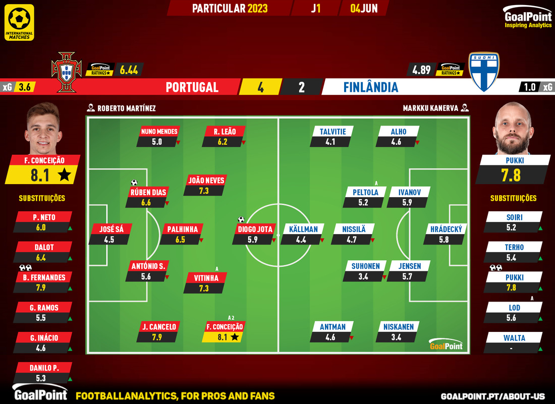 GoalPoint-2024-06-04-Portugal-Finland-Internationals-202324-Ratings
