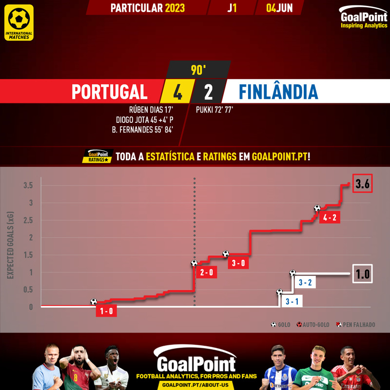GoalPoint-2024-06-04-Portugal-Finland-Internationals-202324-xG