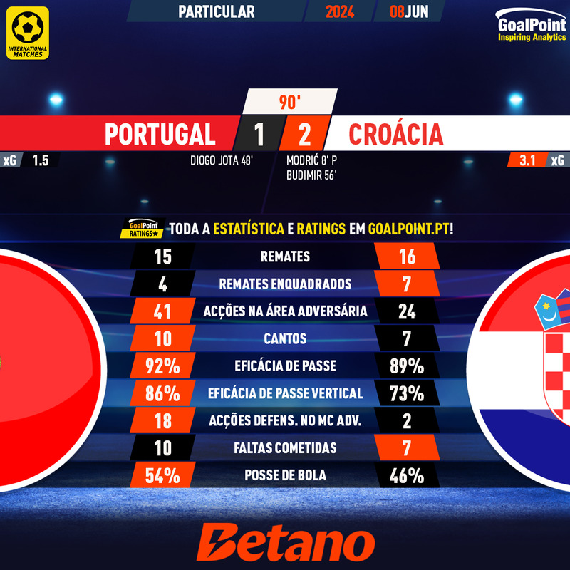 GoalPoint-2024-06-08-Portugal-Croatia-Internationals-202324-90m
