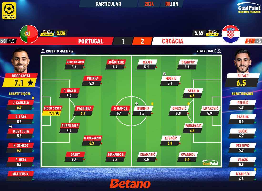 GoalPoint-2024-06-08-Portugal-Croatia-Internationals-202324-Ratings