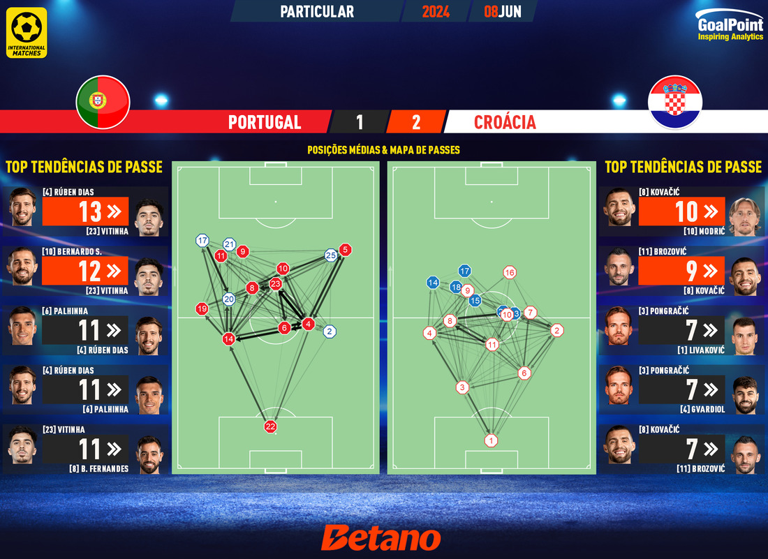 GoalPoint-2024-06-08-Portugal-Croatia-Internationals-202324-pass-network