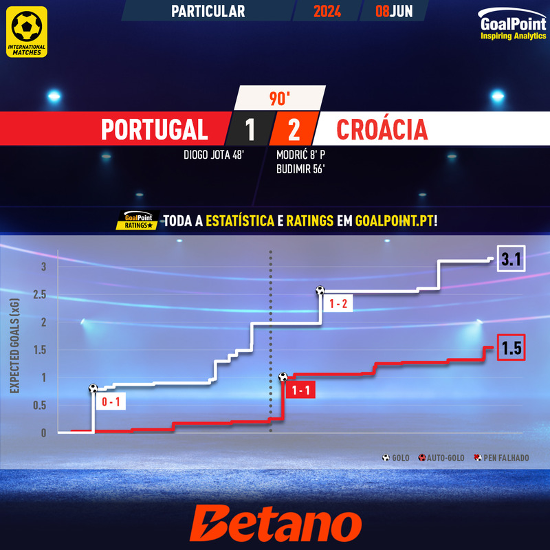 GoalPoint-2024-06-08-Portugal-Croatia-Internationals-202324-xG