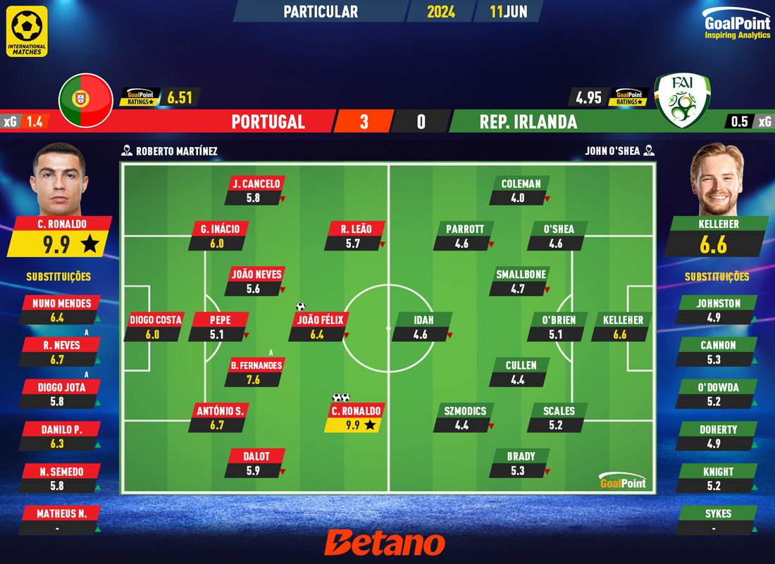 GoalPoint-2024-06-11-Portugal-Ireland-Internationals-202324-Ratings