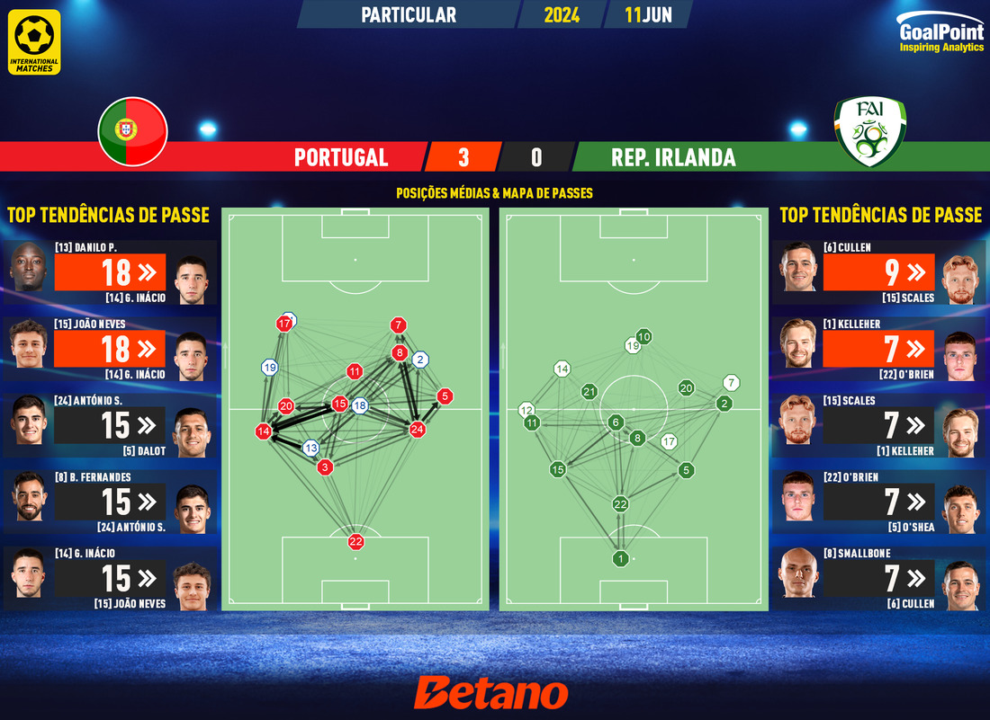 GoalPoint-2024-06-11-Portugal-Ireland-Internationals-202324-pass-network