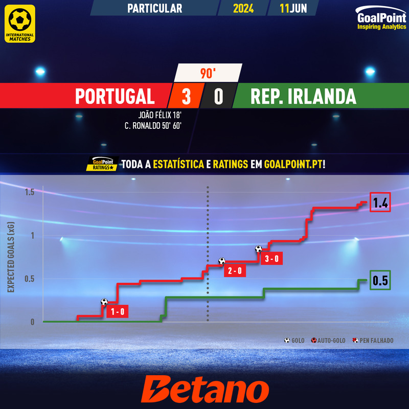 GoalPoint-2024-06-11-Portugal-Ireland-Internationals-202324-xG