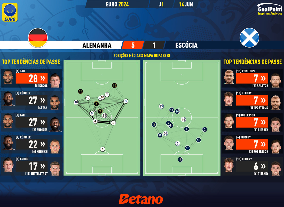 GoalPoint-2024-06-14-Germany-Scotland-EURO-2024-pass-network