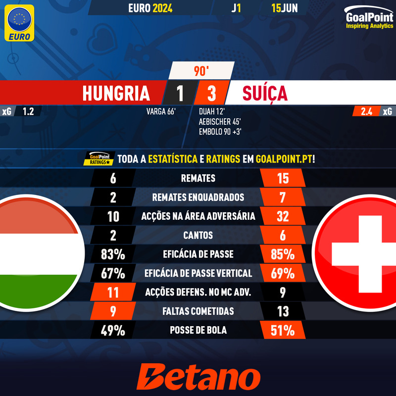 GoalPoint-2024-06-15-Hungary-Switzerland-EURO-2024-90m