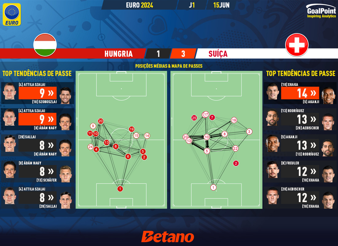 GoalPoint-2024-06-15-Hungary-Switzerland-EURO-2024-pass-network