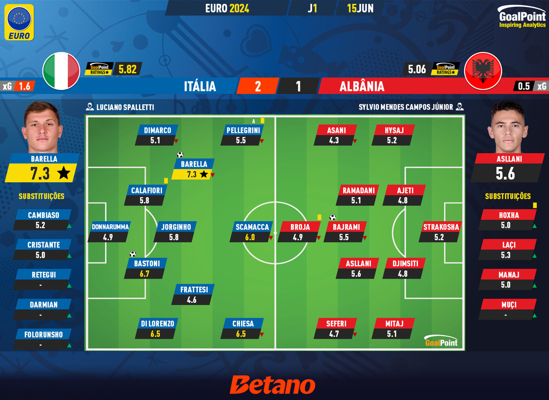 GoalPoint-2024-06-15-Italy-Albania-EURO-2024-Ratings
