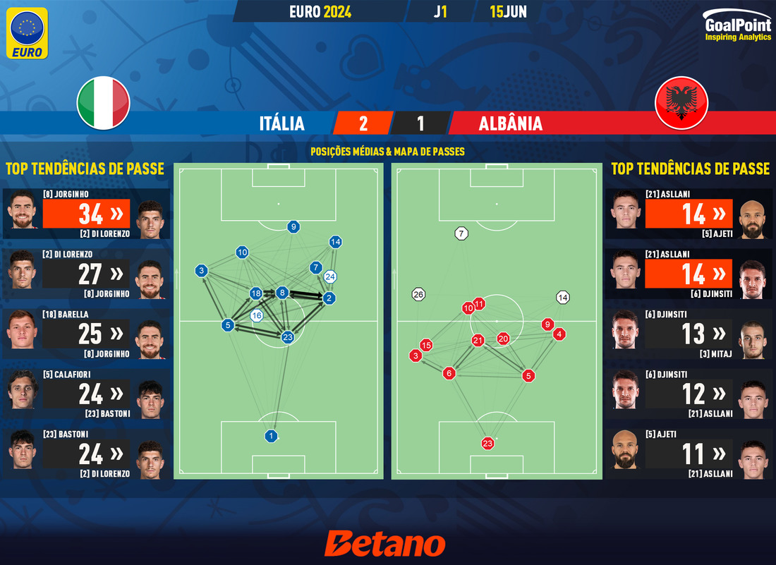 GoalPoint-2024-06-15-Italy-Albania-EURO-2024-pass-network