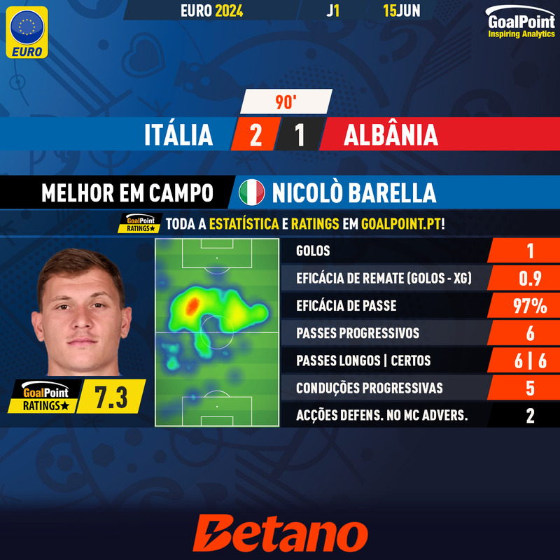 GoalPoint-2024-06-15-Italy-Albania-Home-Nicolò-Barella-EURO-2024-MVP