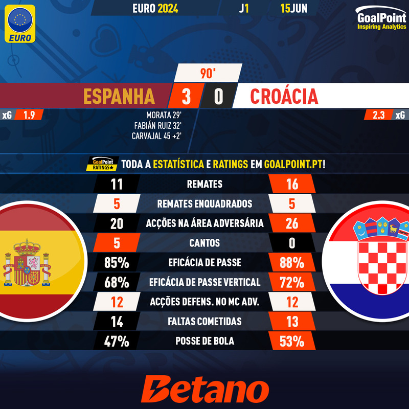 GoalPoint-2024-06-15-Spain-Croatia-EURO-2024-90m