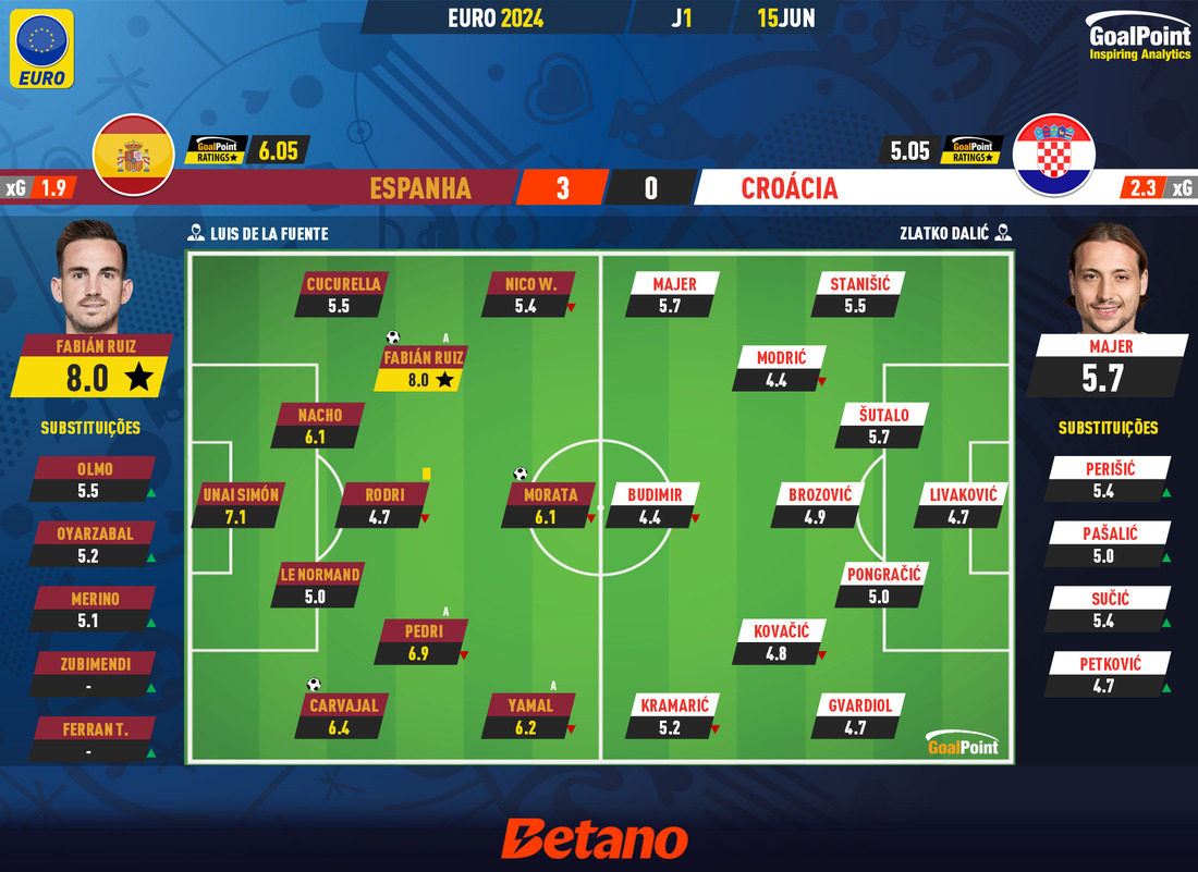 GoalPoint-2024-06-15-Spain-Croatia-EURO-2024-Ratings