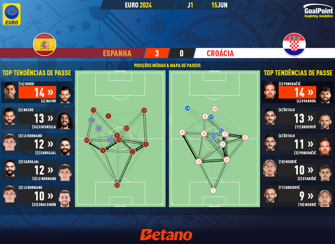 GoalPoint-2024-06-15-Spain-Croatia-EURO-2024-pass-network
