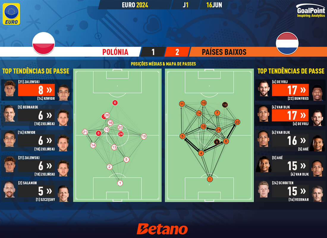 GoalPoint-2024-06-16-Poland-Netherlands-EURO-2024-pass-network