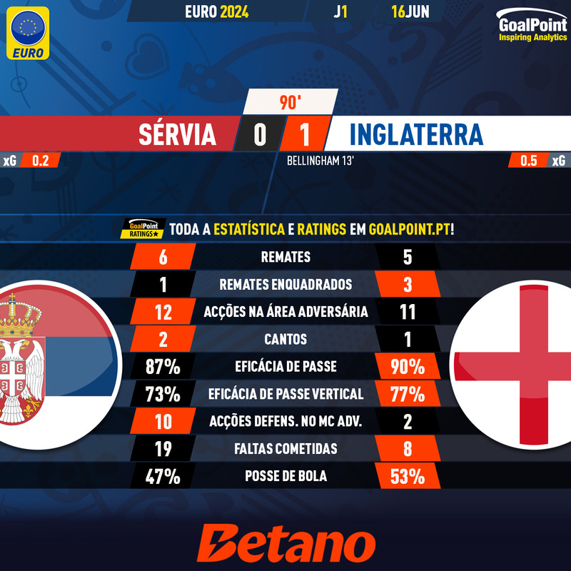 GoalPoint-2024-06-16-Serbia-England-EURO-2024-90m
