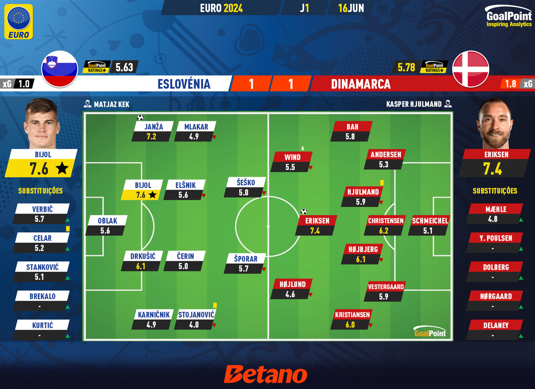 GoalPoint-2024-06-16-Slovenia-Denmark-EURO-2024-Ratings