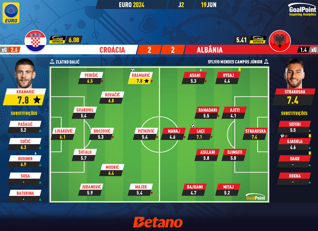 GoalPoint-2024-06-19-Croatia-Albania-EURO-2024-Ratings
