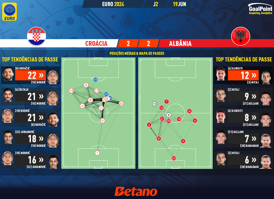GoalPoint-2024-06-19-Croatia-Albania-EURO-2024-pass-network