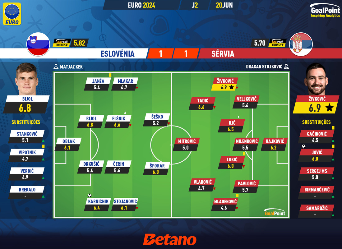 GoalPoint-2024-06-20-Slovenia-Serbia-EURO-2024-Ratings