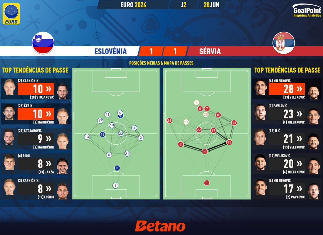 GoalPoint-2024-06-20-Slovenia-Serbia-EURO-2024-pass-network