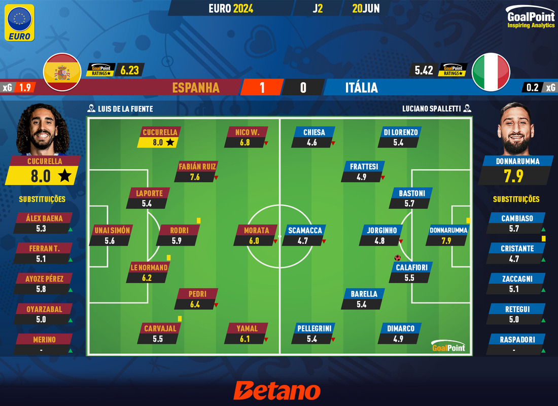 GoalPoint-2024-06-20-Spain-Italy-EURO-2024-Ratings