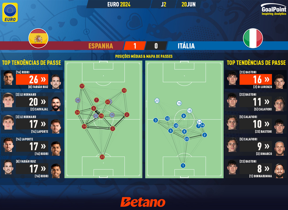 GoalPoint-2024-06-20-Spain-Italy-EURO-2024-pass-network