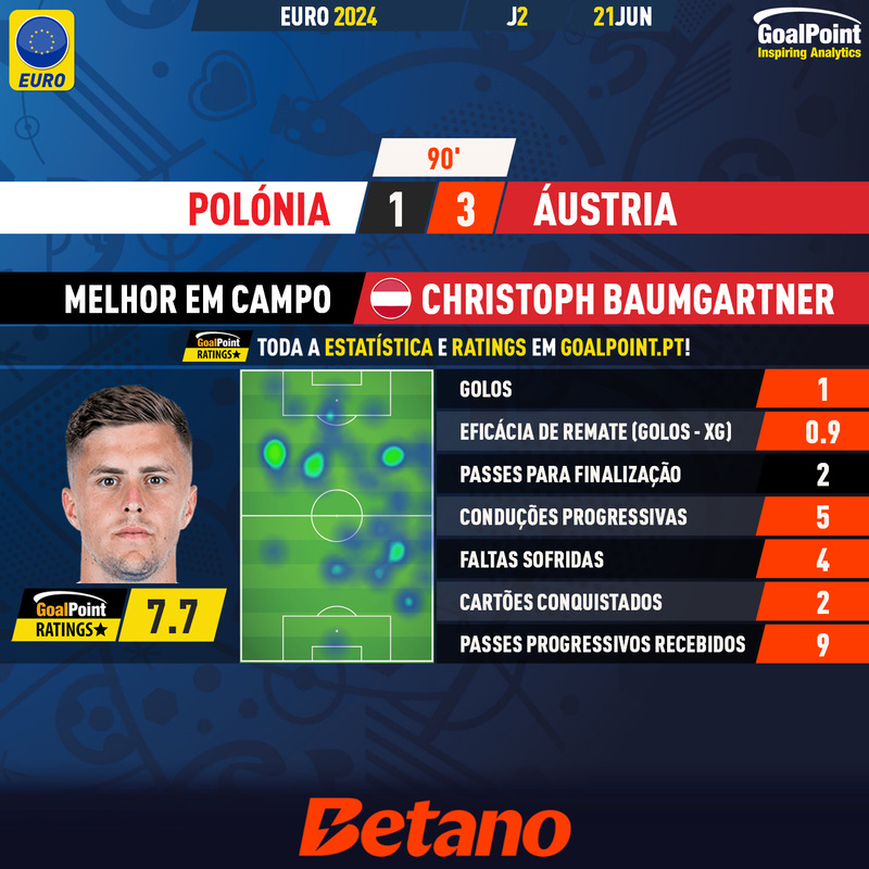 GoalPoint-2024-06-21-Poland-Austria-Away-Christoph-Baumgartner-EURO-2024-MVP