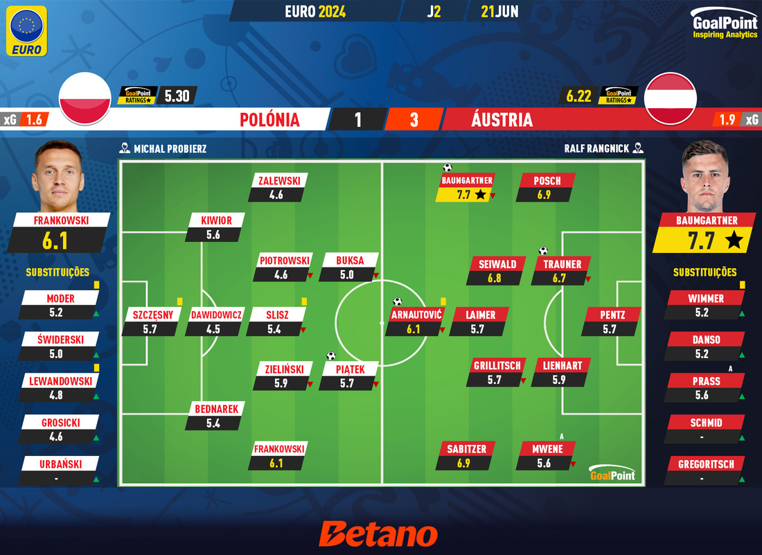 GoalPoint-2024-06-21-Poland-Austria-EURO-2024-Ratings