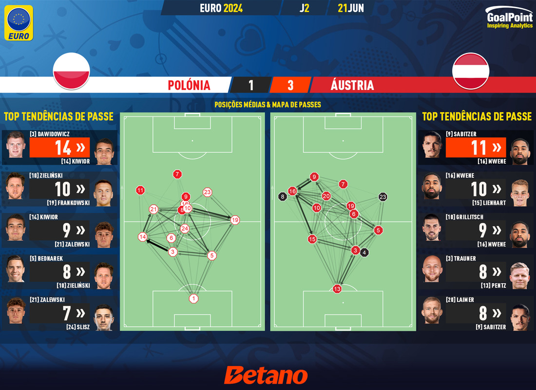 GoalPoint-2024-06-21-Poland-Austria-EURO-2024-pass-network