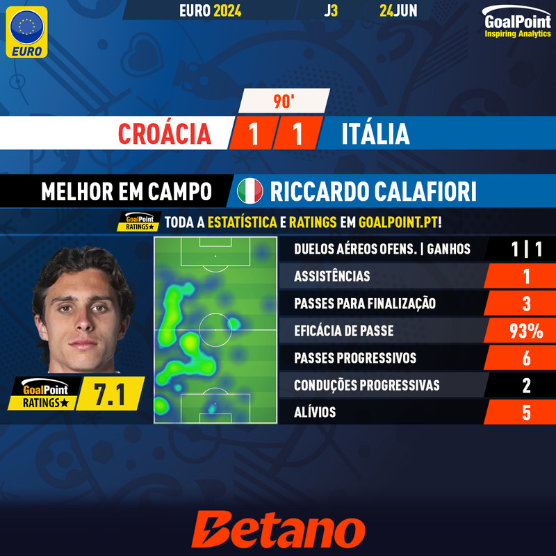 GoalPoint-2024-06-24-Croatia-Italy-Away-Riccardo-Calafiori-EURO-2024-MVP