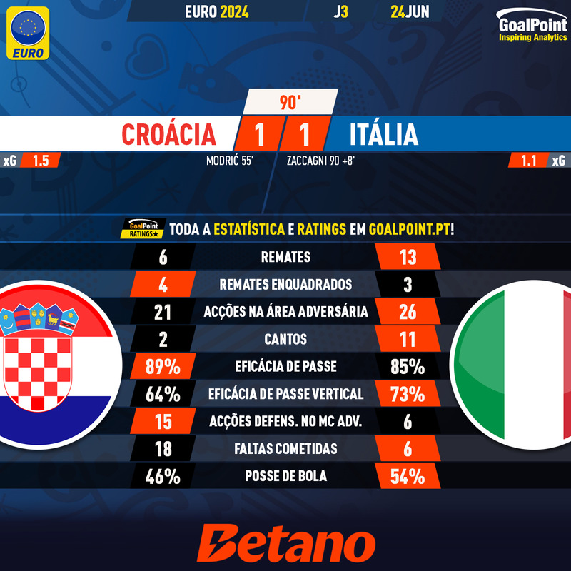 GoalPoint-2024-06-24-Croatia-Italy-EURO-2024-90m