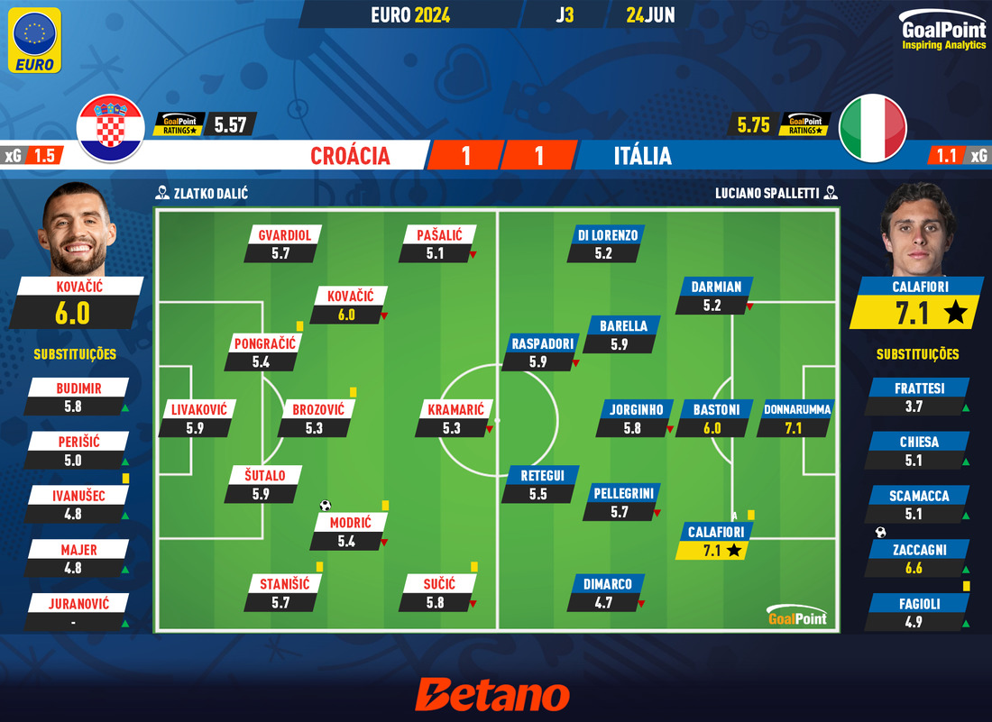 GoalPoint-2024-06-24-Croatia-Italy-EURO-2024-Ratings