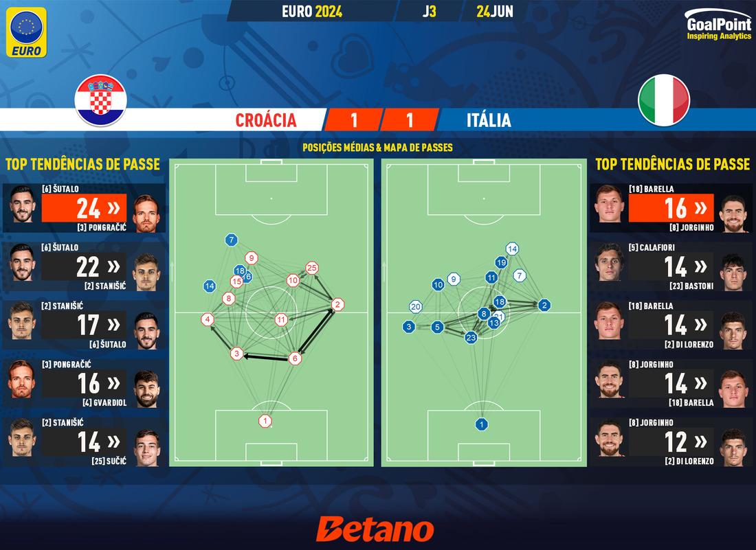 GoalPoint-2024-06-24-Croatia-Italy-EURO-2024-pass-network