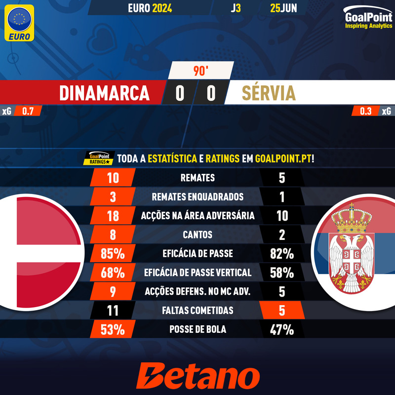 GoalPoint-2024-06-25-Denmark-Serbia-EURO-2024-90m