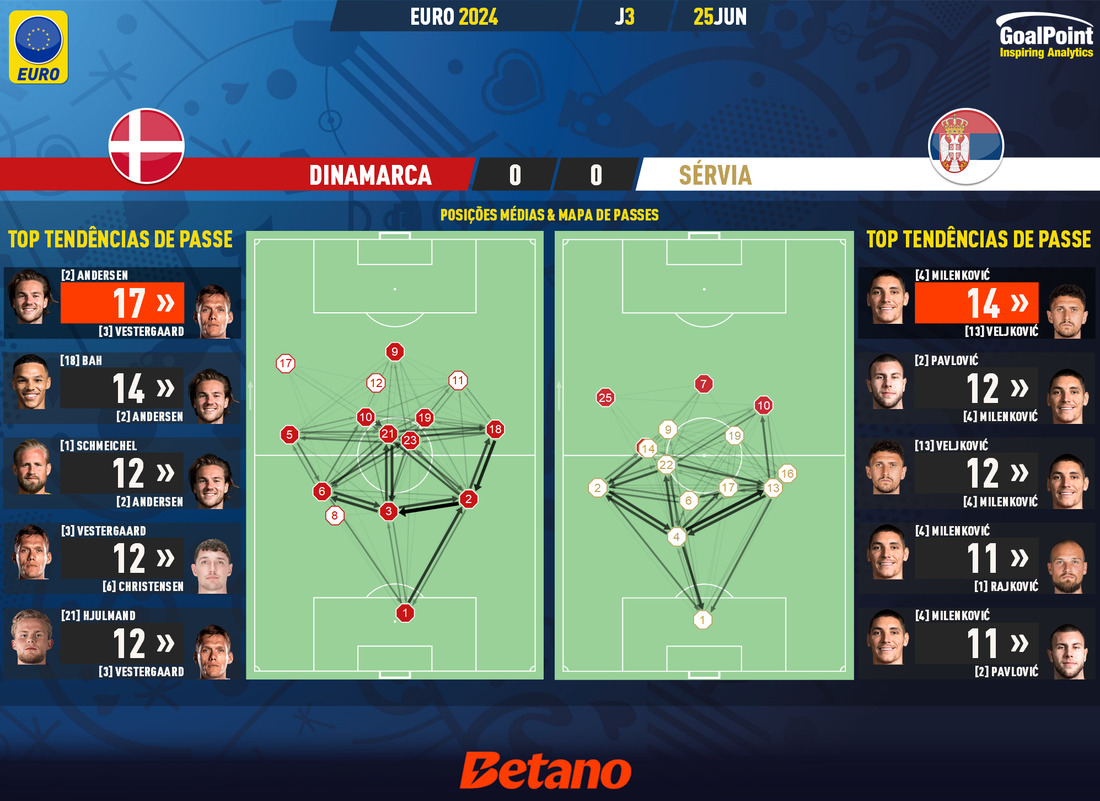 GoalPoint-2024-06-25-Denmark-Serbia-EURO-2024-pass-network