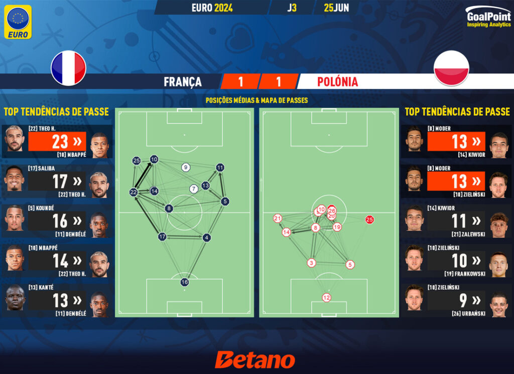 GoalPoint-2024-06-25-France-Poland-EURO-2024-pass-network