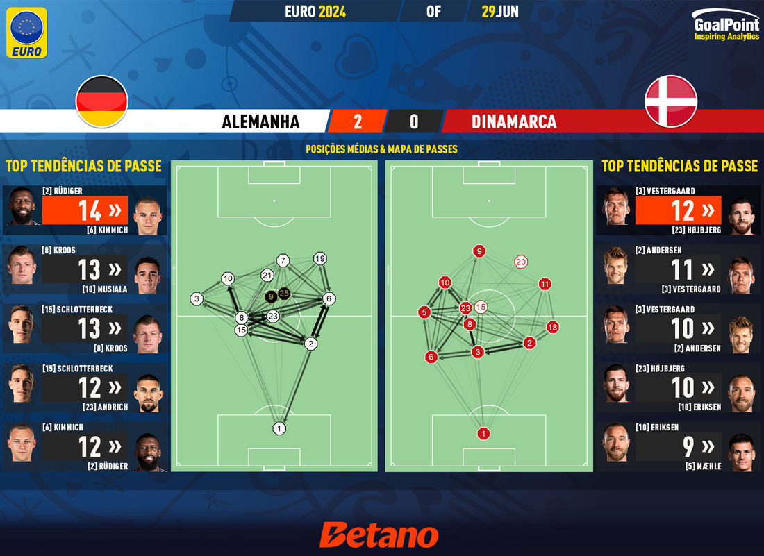 GoalPoint-2024-06-29-Germany-Denmark-EURO-2024-pass-network