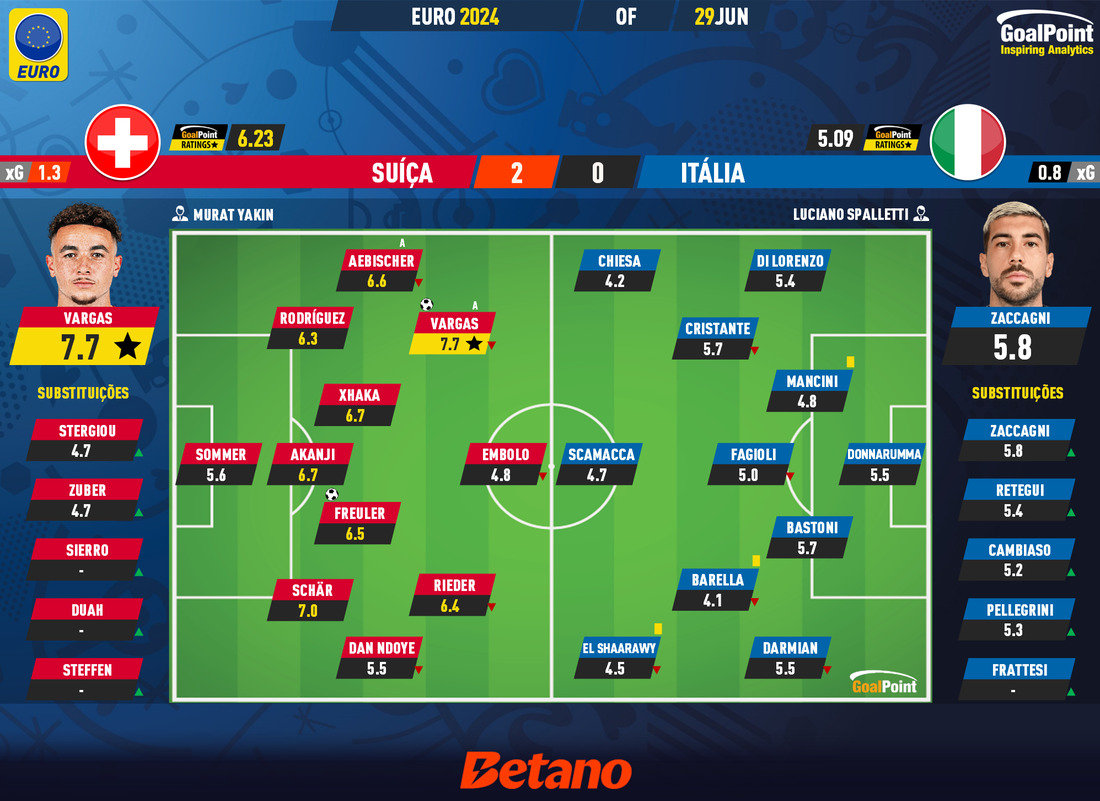 GoalPoint-2024-06-29-Switzerland-Italy-EURO-2024-Ratings