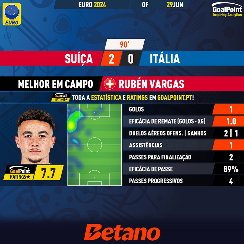GoalPoint-2024-06-29-Switzerland-Italy-Home-Rubén-Vargas-EURO-2024-MVP