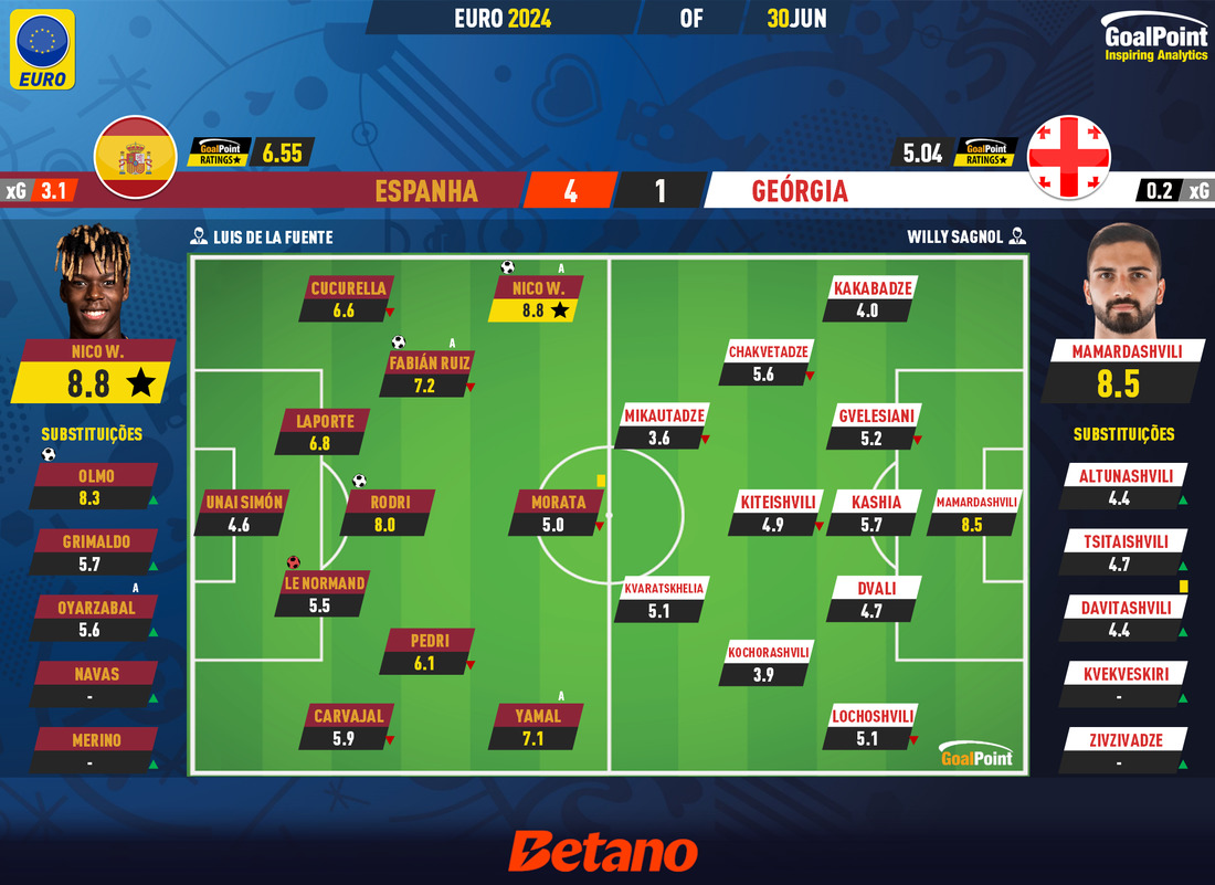 GoalPoint-2024-06-30-Spain-Georgia-EURO-2024-Ratings