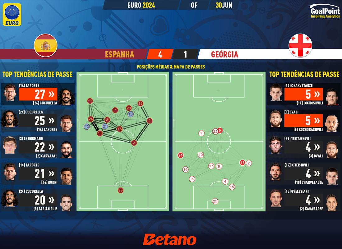 GoalPoint-2024-06-30-Spain-Georgia-EURO-2024-pass-network