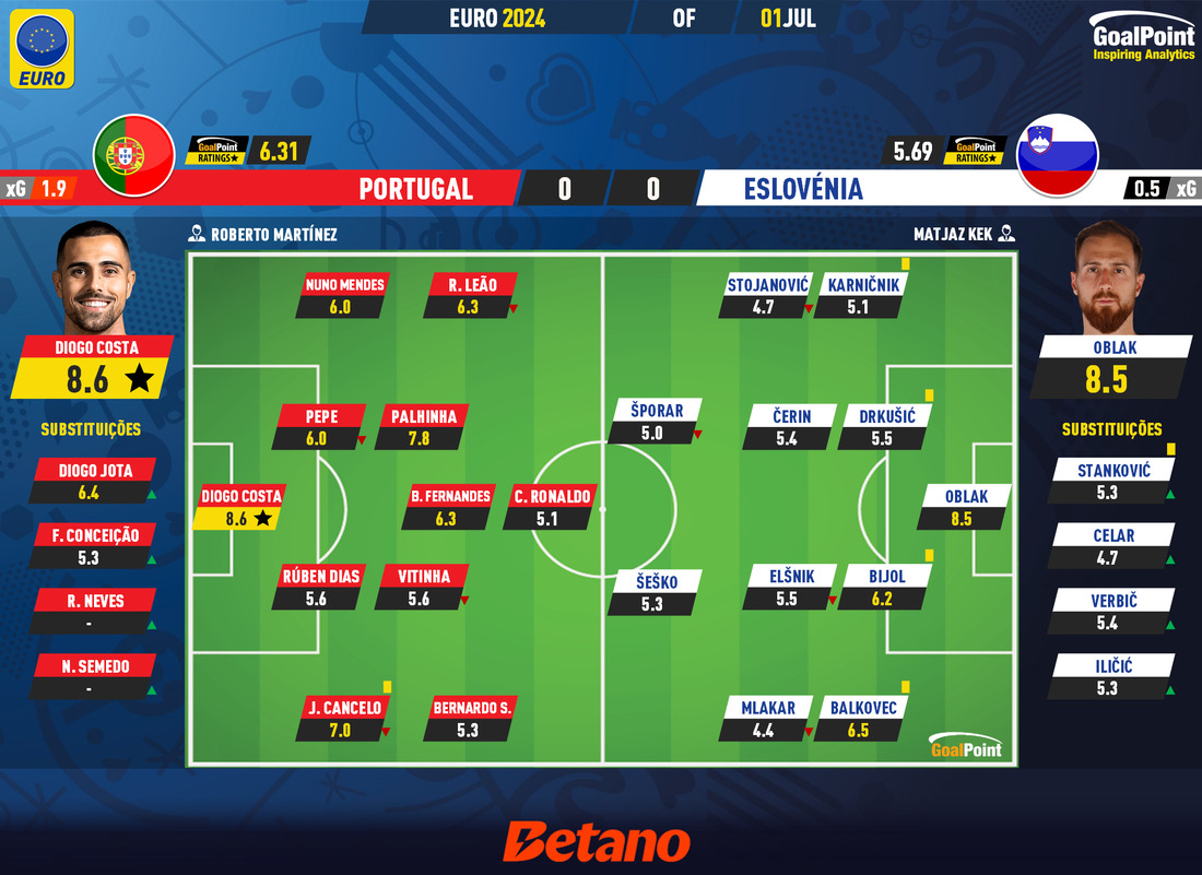 GoalPoint-2024-07-01-Portugal-Slovenia-EURO-2024-Ratings
