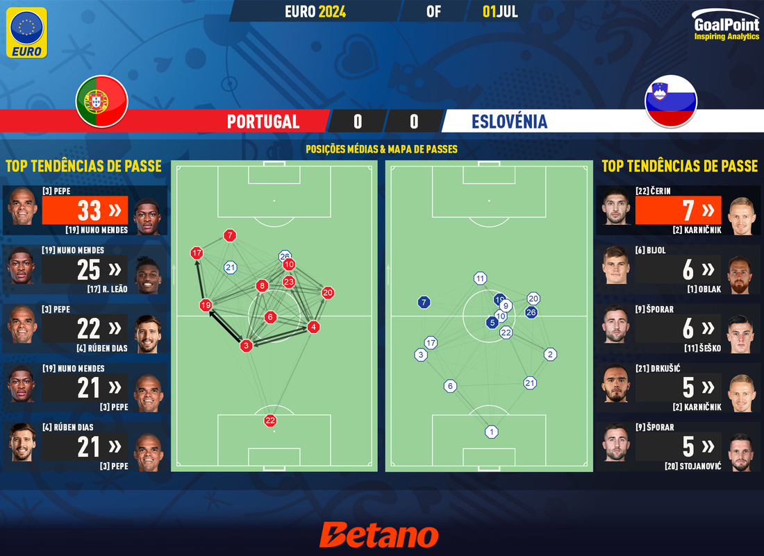 GoalPoint-2024-07-01-Portugal-Slovenia-EURO-2024-pass-network