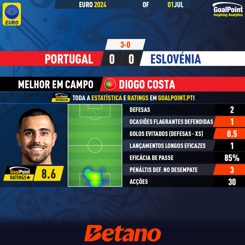 GoalPoint-2024-07-01-Portugal-Slovenia-Home-Diogo-Costa-EURO-2024-MVP