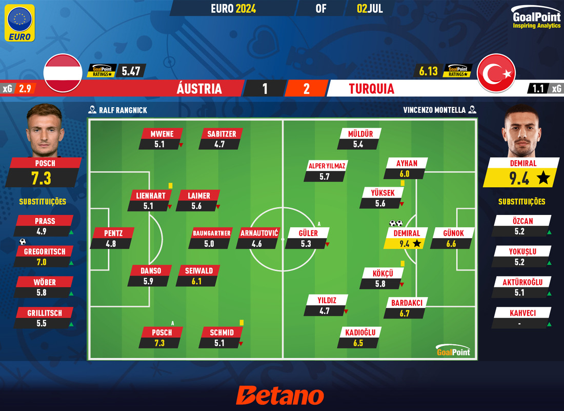 GoalPoint-2024-07-02-Austria-Turkiye-EURO-2024-Ratings