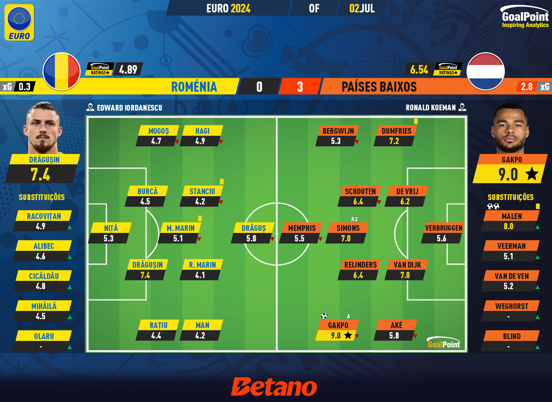 GoalPoint-2024-07-02-Romania-Netherlands-EURO-2024-Ratings