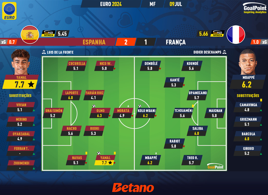 GoalPoint-2024-07-09-Spain-France-EURO-2024-Ratings